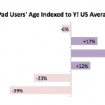 Yahoo! iPad-Statistik: Altersverteilung