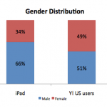 Yahoo! iPad-Statistik: Geschlechterverteilung