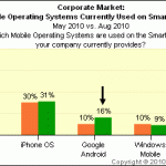 Mobile Betriebssysteme im Vergleich, August 2010