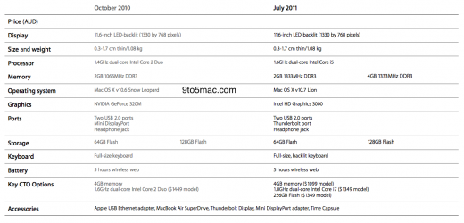 Tabelle: Vergleich der alten (2010) und neuen (2011) 11-Zoll MacBook Airs