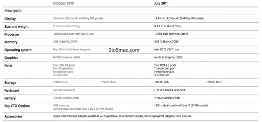 Tabelle: Vergleich der alten (2010) und neuen (2011) 13-Zoll MacBook Airs