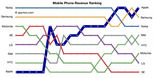 Apple führ tim Ranking der größten Profite aus der Handy-Branche