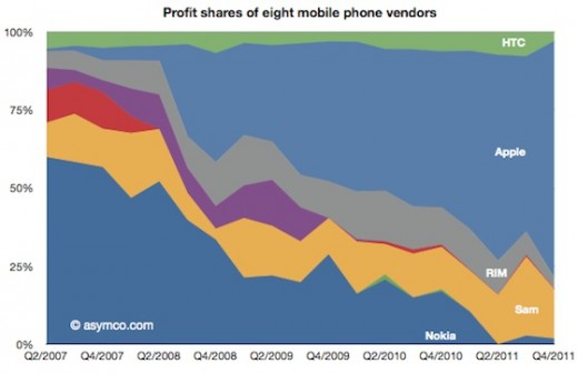 Apple bekommt 75 % des Gewinns der Handy-Branche