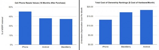 Weniger Wertverlust: Gebrauchte iPhones sind mehr wert, als andere Smartphones
