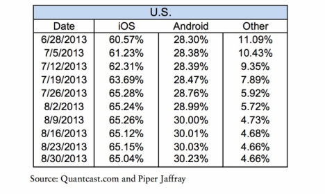 iOS & USA: Apple dominiert Internetnutzung