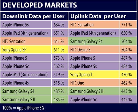iPhone 5S: Nutzung von Cellular im Vergleich zu iPhone 5 gestiegen