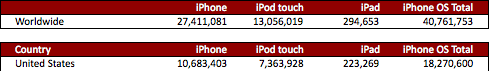 US-nationale und internationale Benutzungsdaten für iPhone, iPod Touch und iPad