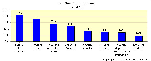 iPad-Nutzung: Umfrage von Changewave