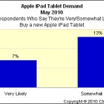 iPad Tablet-Nachfrage im Mai 2010, Umfrage von Changewave