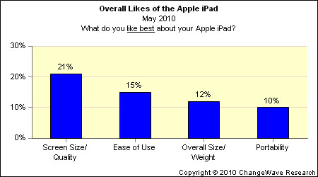 iPad-Umfrage von Changewave