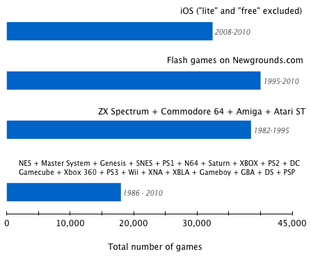 Anzahl der verfügbaren Spiele in iOS im Vergleich zu anderen Plattformen