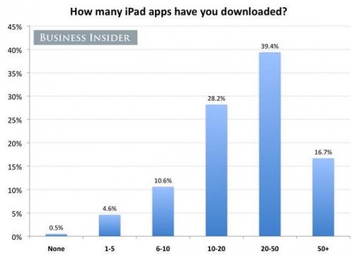 iPad-Studie: Heruntergeladene/installierte Apps