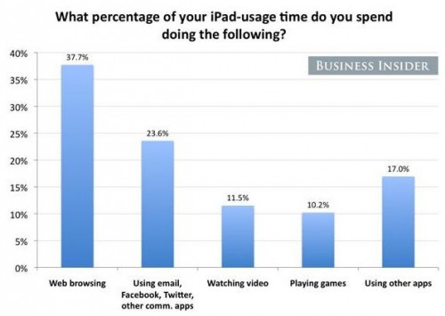 iPad Studie: Verwendung 