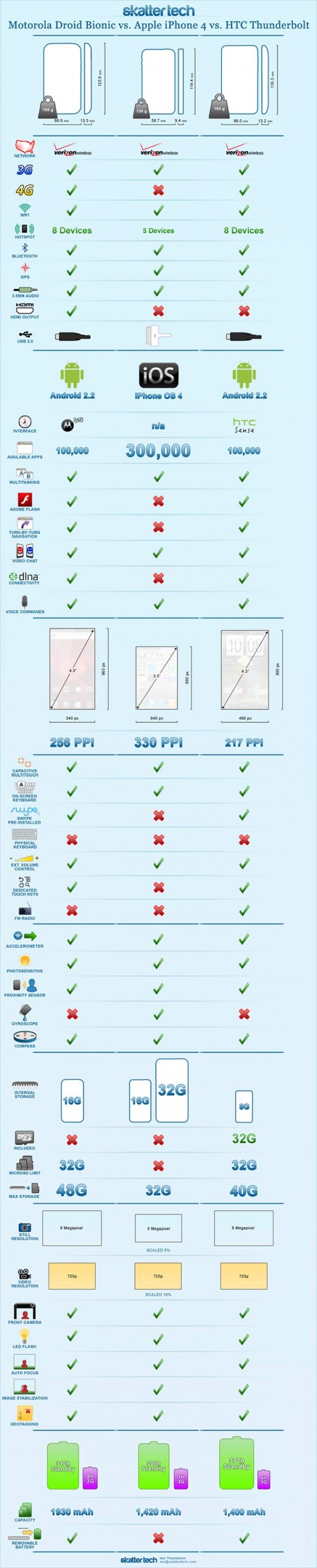 Infographic: Motorola Droid Bionic vs. iPhone 4 vs. HTC Thunderbolt
