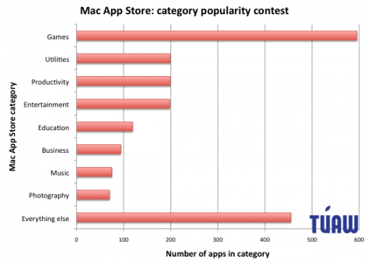 Mac App Store: Apps pro Kategorie