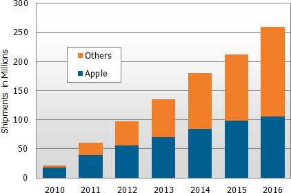 DisplaySearch: Prognose der Touchscreen-Lieferungen (Millionen) bis 2016