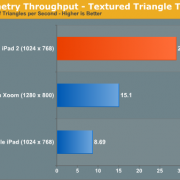 iPad 2 Grafik-Benchmarks. Höhere Werte sind besser.