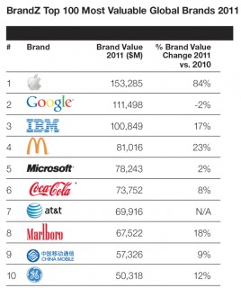 BrandZ: Top 100 Tech-Marken 2011