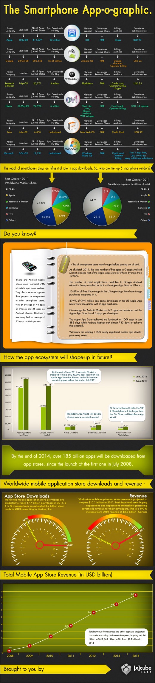 Infografik: iOS, Android & Co. - App Stores im Vergleich