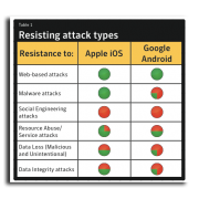 Symantec vergleicht die Sicherheit von iOS und Android
