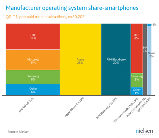 Nielsen: Smartphone-Marktanteile in den USA (Juni 2011)