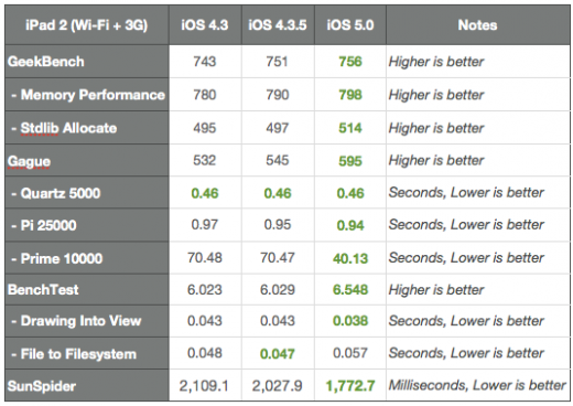 iOS 5 Benchmarks: Kennzahlen am iPad 2 (grün = bester Wert)