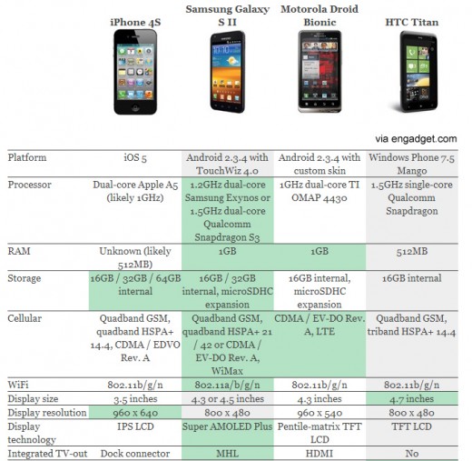 Features im Vergleich: iPhone 4S vs. Samsung Galaxy S II, Motorola Droid Bionic und HTC Titan