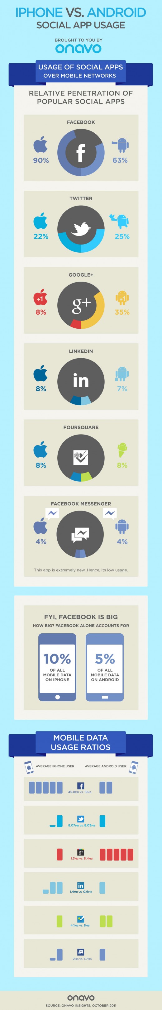 iPhone vs. Android: Social Networking Infografik
