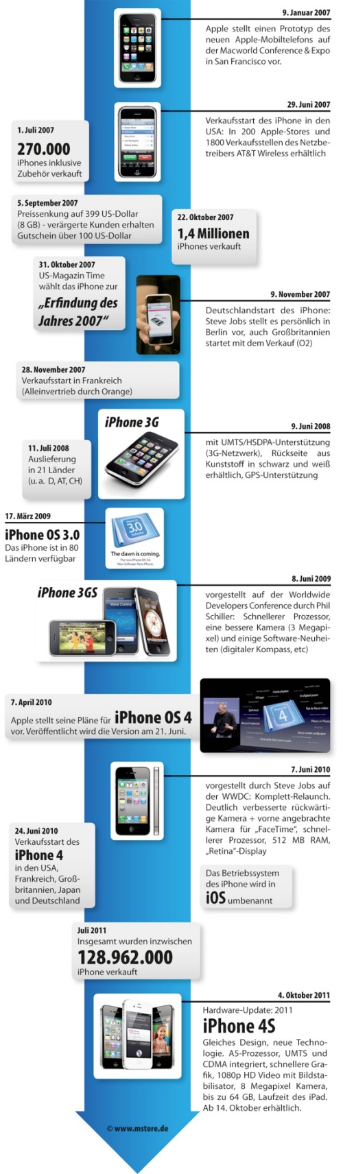 mstore: Infografik zur iPhone-Geschichte
