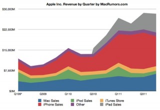 Apple's Umsatz steigt weiter