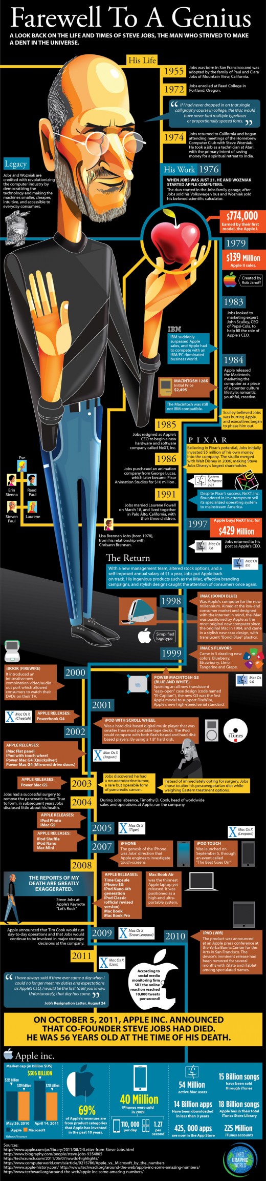 Infografik: Das Leben und Schaffen von Steve Jobs