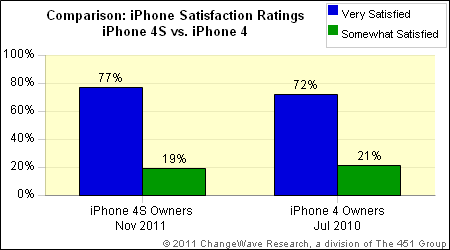  Insgesamt sind 96 % aller Besitzer mit ihrem iPhone 4S zufrieden oder sehr zufrieden, beim iPhone 4 waren es in einer Vergleichsumfrage "nur" 93 %.