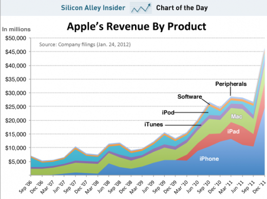 Apple Quartalsbericht 2012 Q1: Rekorde für iPhone, iPad, AppleTV