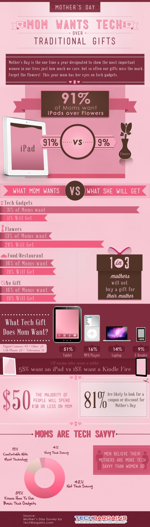 Umfrage: Ist ein iPad das beste Geschenk zum Muttertag?