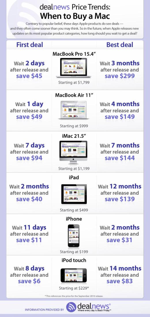 Preistrends: Wann ist der beste Zeitpunkt, einen neuen Mac zu kaufen?