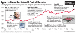 Tim Cook: Apple in ungeahnten Höhen