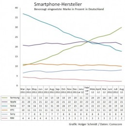 iPhone vs. Galaxy S: Samsung gewinnt in Deutschland