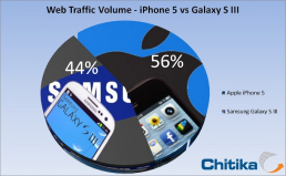 iPhone 5 vs. Galaxy S3: Web-Traffic auf Apples Seite