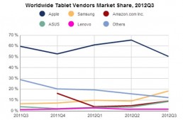 iOS vs. Android: iPad verliert Marktanteile