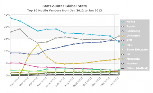 Apple vs. Nokia: Apple auf Platz 1 im Mobile Web Traffic