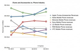 Apple macht mit iTunes und Zubehör mehr als Konkurrenz mit Smartphones