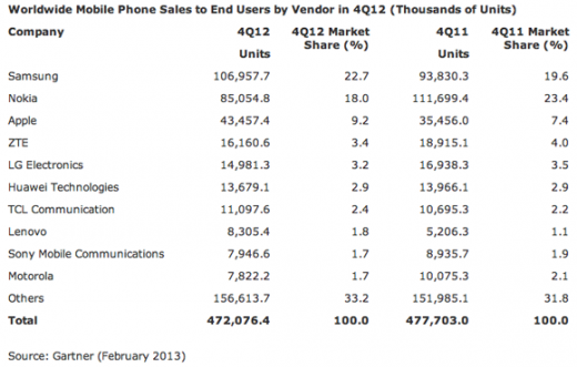 Apple vs. Samsung: Mehr Verkäufe, aber weniger Marktanteile