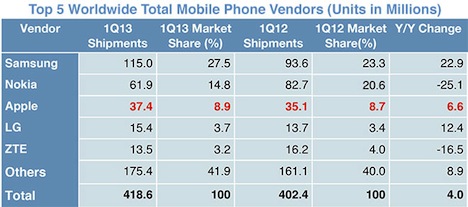Smartphones vs. Handys: Erstmals mehr Smartphones verkauft - Apple mit 17.3 Prozent Marktanteil
