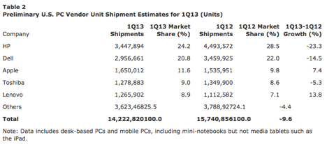 Mac-Verkäufe: PC-Markt schrumpft, Analysten bei Mac-Zahlen uneins