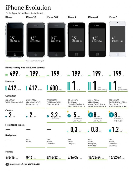 iPhone Evolution Teil 2: Vergleich der technischen Spezifikationen