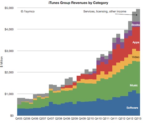 iTunes: 230.000 TV-Episoden, 320 Millionen iCloud-Nutzer, 900 Milliarden iMessages und mehr