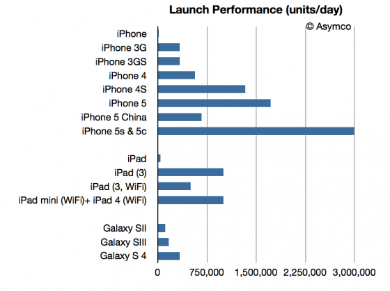 iPhone 5S & iPhone 5C: Bereits 9 Millionen verkaufte Devices