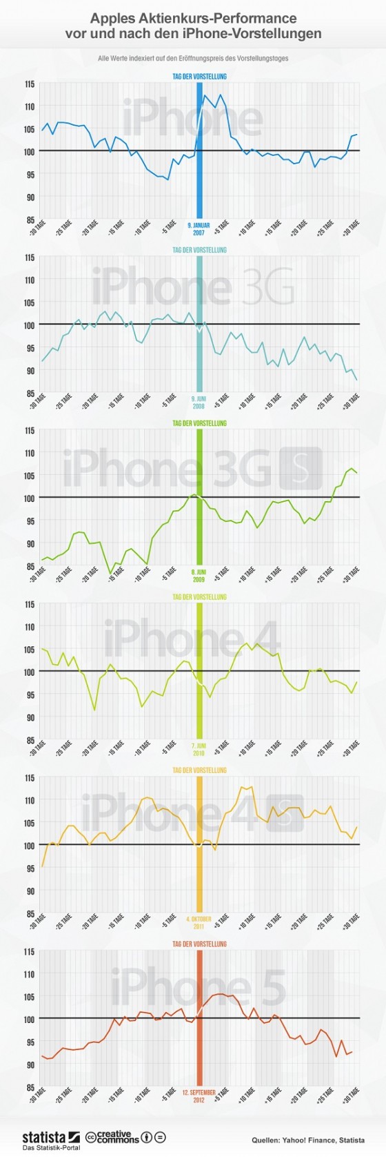 iPhone 5S & iPhone 5C: Enttäuschung bei Anlegern macht sich breit
