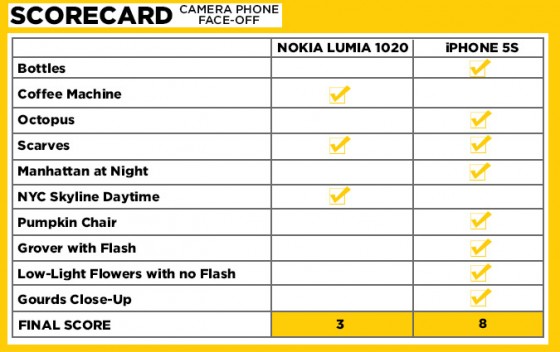 lumia1020-iphone5s-scorecard-1