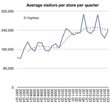 asymco-statistik-apple-stores